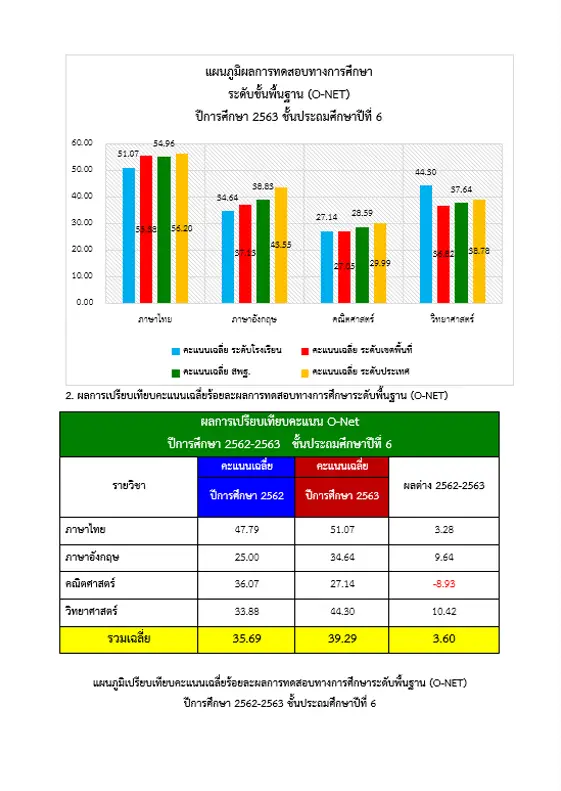 รายงานผลการทดสอบทางการศึกษา ระดับชาติขั้นพื้นฐาน (O-NET)