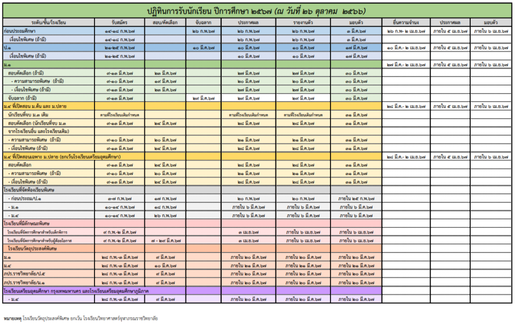 สพฐ. ประกาศ นโยบายและแนวปฏิบัติเกี่ยวกับการรับนักเรียน ปีการศึกษา 2567 2567