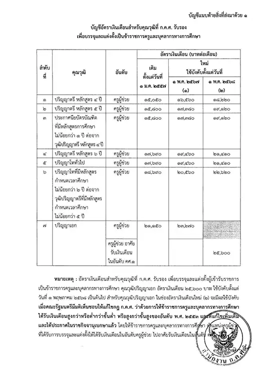 ปรับอัตราเงินเดือนครู 2567 เริ่ม 1 พ.ค. 67 พร้อมกันทั่วประเทศ 2567