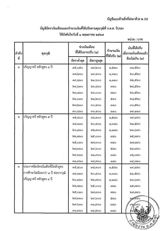 ปรับอัตราเงินเดือนครู 2567 เริ่ม 1 พ.ค. 67 พร้อมกันทั่วประเทศ 2567