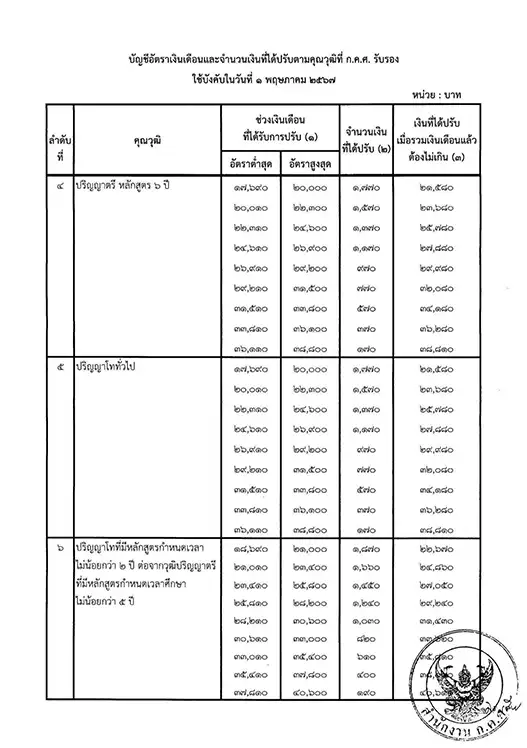 ปรับอัตราเงินเดือนครู 2567 เริ่ม 1 พ.ค. 67 พร้อมกันทั่วประเทศ 2567