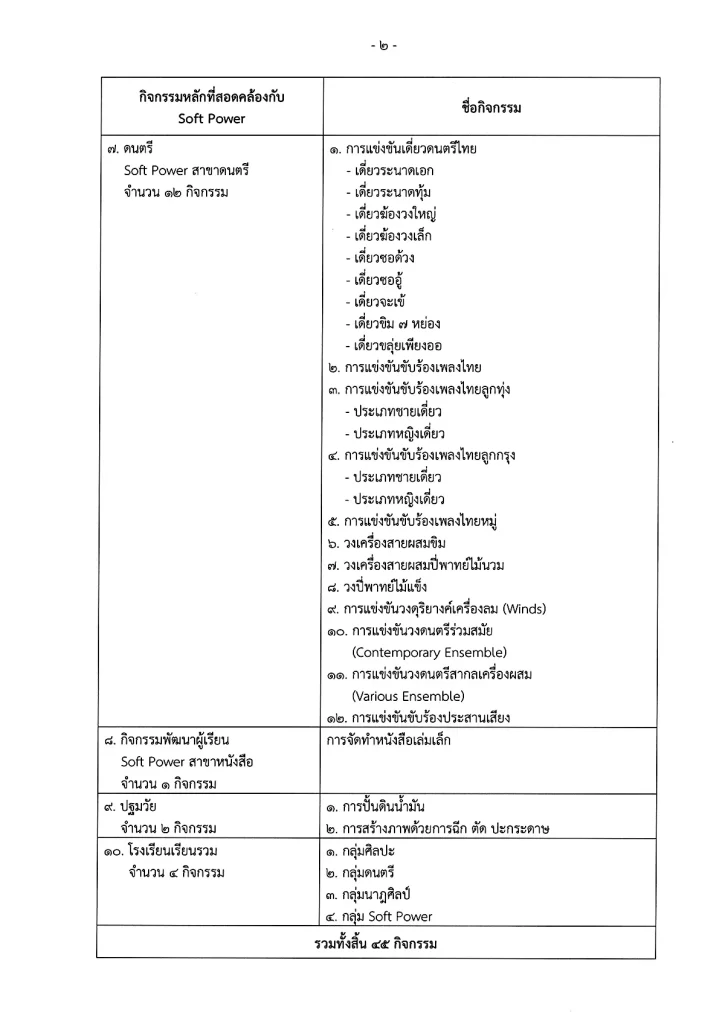 ประกาศจัดศิลปหัตถกรรมนักเรียน ครั้งที่ 72 2567